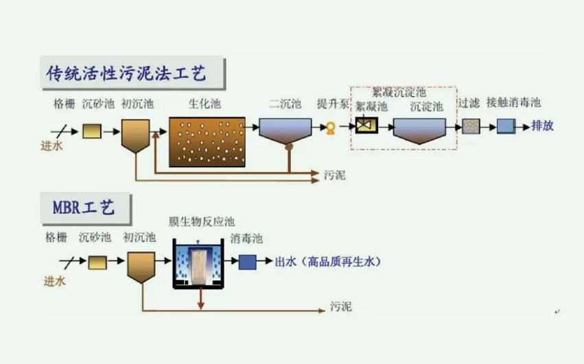 传统活性污泥法的优缺点是什么（活性污泥处理法）