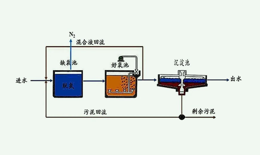 两级ao工艺原理流程（两级ao是什么工艺）