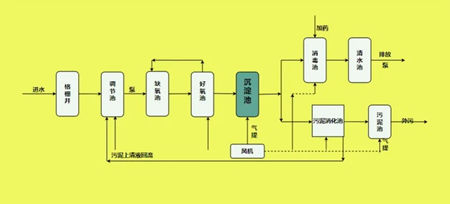 城镇污水处理工艺流程图（城镇污水处理厂处理工艺讲解）