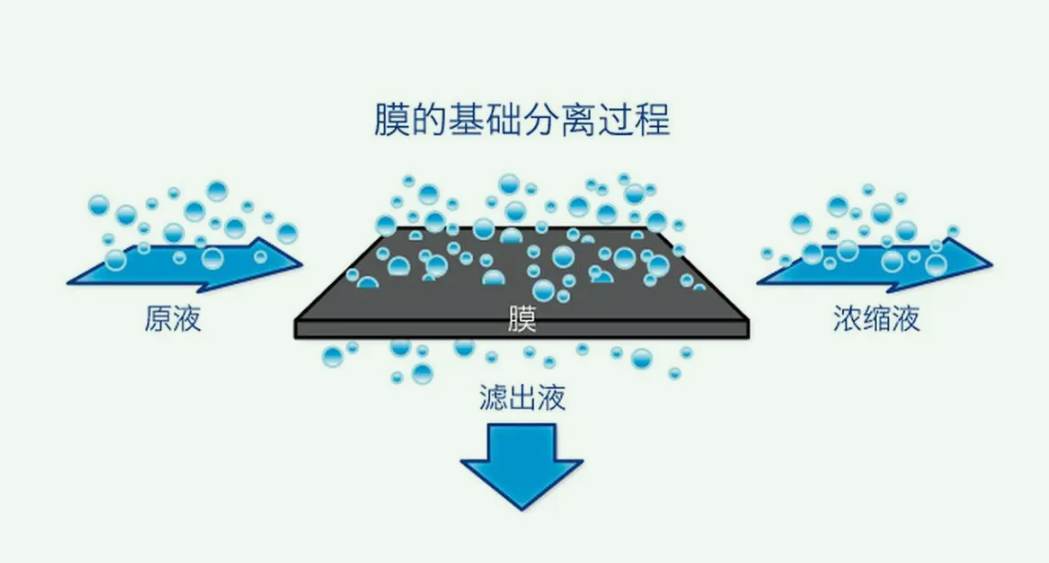 膜分离技术的应用有哪些（膜分离技术的优点有哪些）