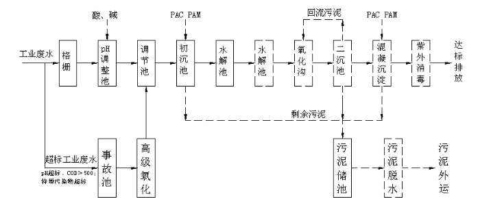 废水处理流程图讲解（如何进行污水处理）