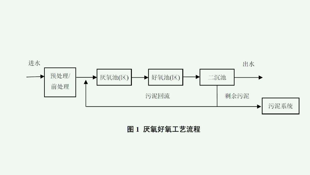 厌氧处理污水的原理是什么（厌氧处理的用途有哪些）