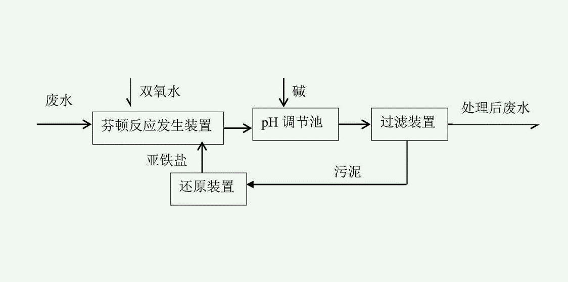 芬顿氧化法工艺流程图（芬顿氧化法处理废水效果怎么样）