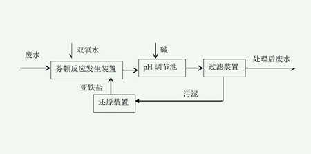 芬顿氧化法工艺流程图（芬顿氧化法处理废水效果怎么样）