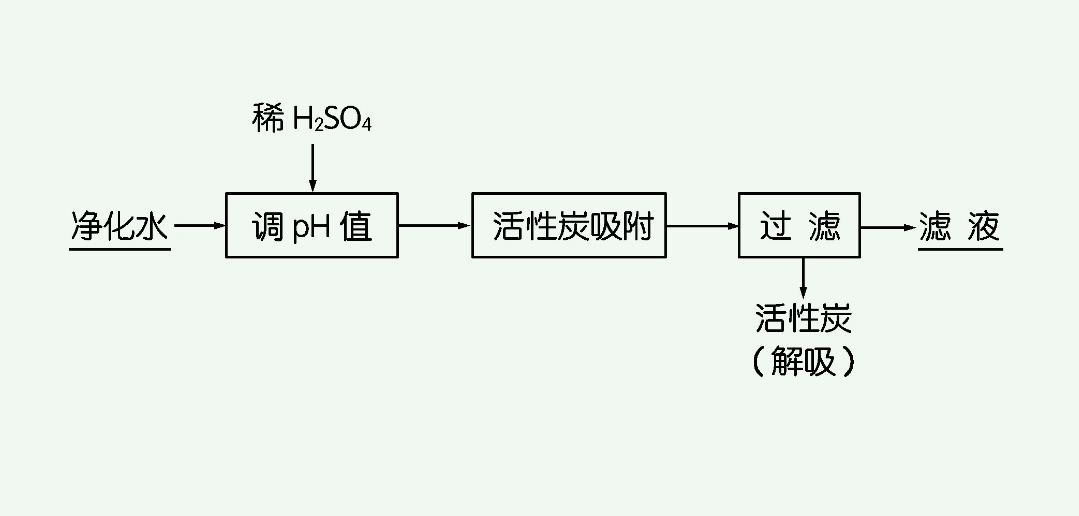 吸附法的优缺点是什么（简述吸附的基本原理）