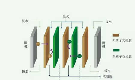 电渗析脱盐原理及作用（电渗析脱盐的用途是什么）