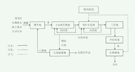 uasb工艺原理流程分享（uasb污水处理工艺）