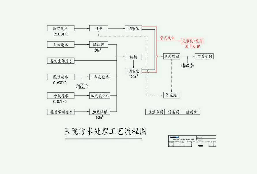 医疗污水处理流程图详细步骤（小型医院医疗废水处理流程）