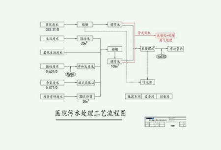 医疗污水处理流程图详细步骤（小型医院医疗废水处理流程）