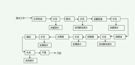 磷化处理工艺流程和配方（磷化处理是什么工艺）