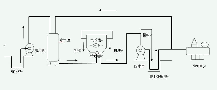 气浮法原理及用途（气浮法的影响因素有哪些）