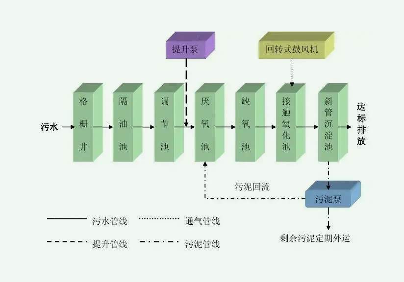 两级ao工艺原理（两级AO工艺流程图）