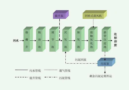 两级ao工艺原理（两级AO工艺流程图）