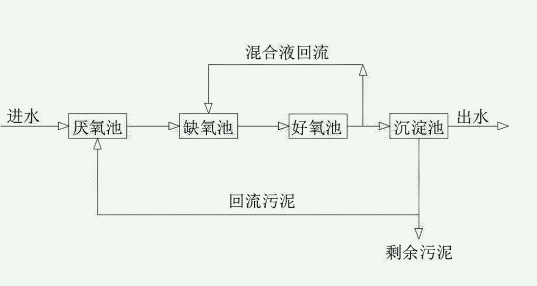 污水处理ao工艺原理（污水处理工艺介绍）