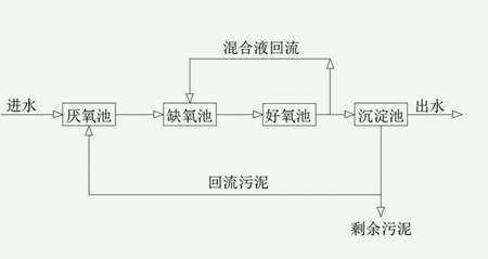 污水处理ao工艺原理（污水处理工艺介绍）