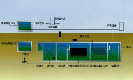 诊所污水处理方案（小诊所医疗污水处理流程）