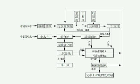 涂装废水一级排放工艺流程图片（喷漆废水处理工艺）