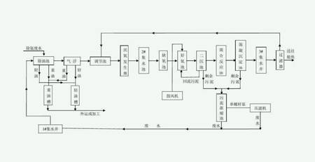 aao工艺流程图及各组成成分作用（a2o污水处理工艺原理）