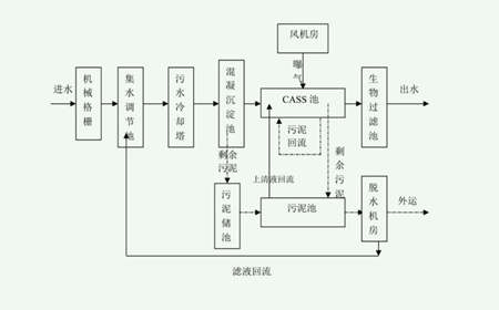 CAST污水处理工艺设计流程图（污水cast工艺详细介绍）