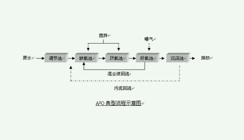 AAO脱氮除磷工艺基本流程图（脱氮除磷的污水处理工艺AAO）