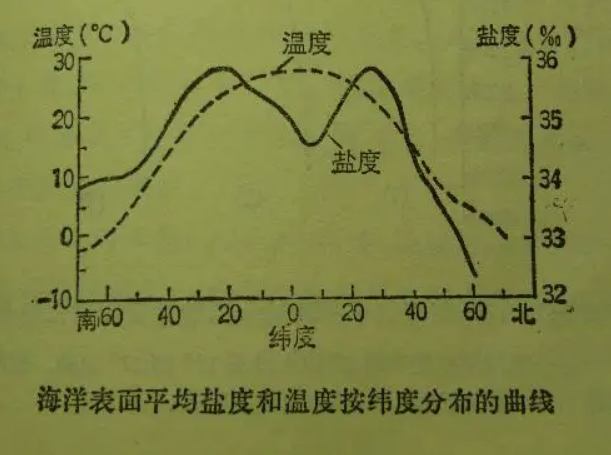 盐度与矿化度关系|区别（盐度与矿化度的换算）