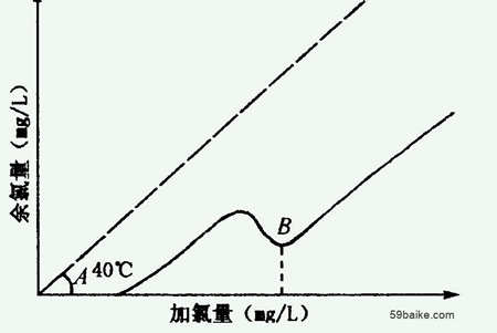 折点加氯法去除氨氮原理及优缺点（折点氯化介绍）