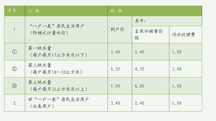 城市污水处理费收缴规定（小区污水处理费收费标准）