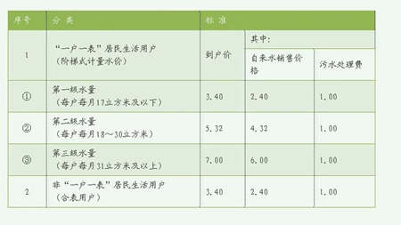 城市污水处理费收缴规定（小区污水处理费收费标准）