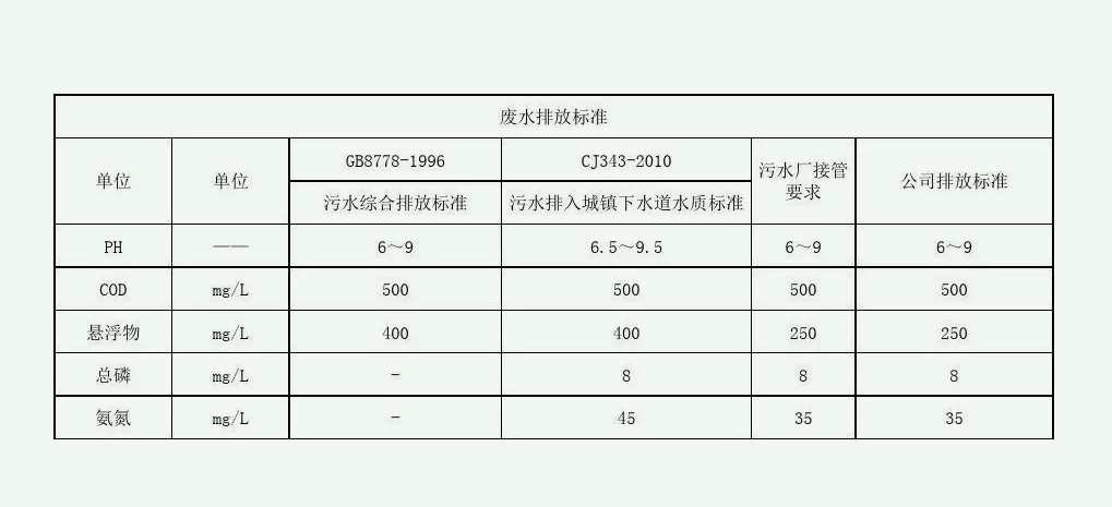 废水排放标准三级标准指标是多少（工业废水标准排放指标）