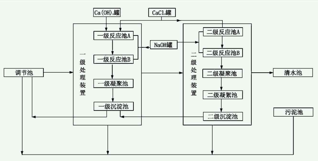 含氟废水处理方法|工艺流程（含氟废水处理工艺流程图）