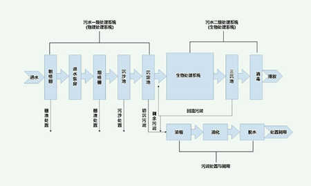 城镇污水处理工艺流程图（城镇污水处理厂一级A工艺设计）