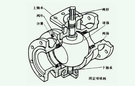球阀结构组成图解（球阀分类及结构介绍）