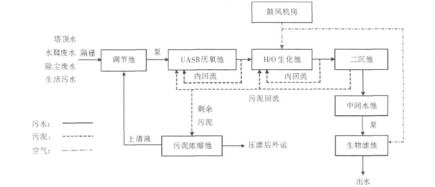 uasb工艺特点及全称（什么是uasb工艺使用范围介绍）