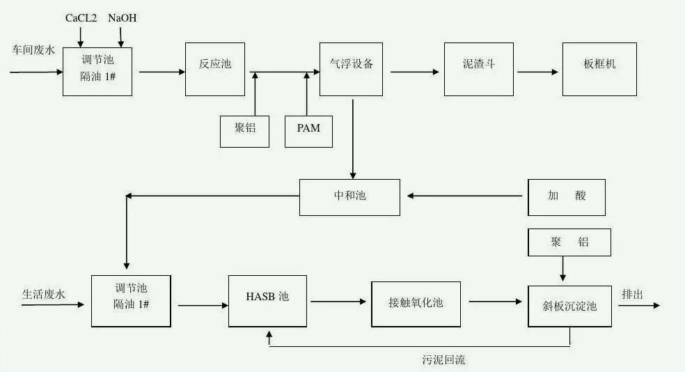 处理工业废水的工艺流程图（工厂废水怎么处理最好）