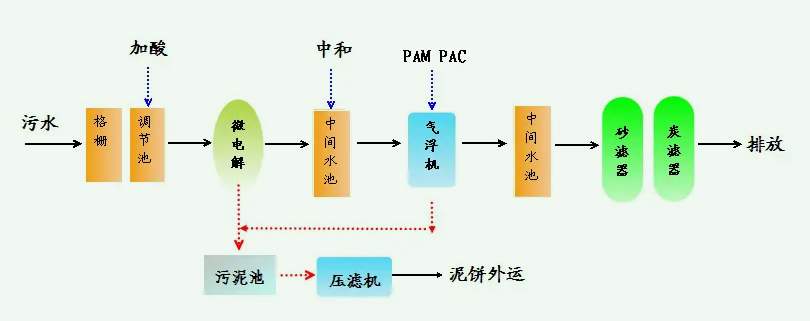 造纸废水处理设备流程图（废纸造纸污水处理工艺流程和设备原理）