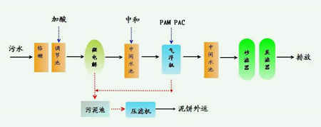 造纸废水处理设备流程图（废纸造纸污水处理工艺流程和设备原理）