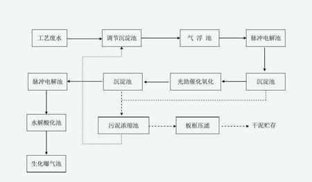 污水处理的基本流程图（污水处理厂处理污水的简要流程介绍）