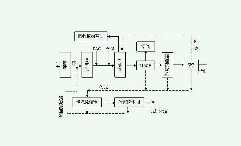 制药企业污水处理方法|工艺流程图（制药废水处理的基本方法）