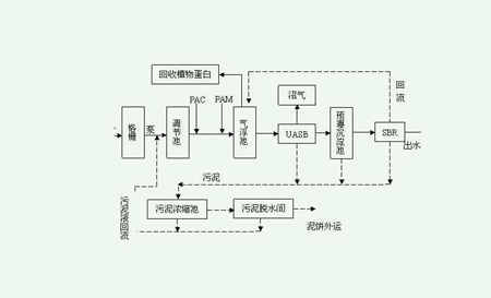 制药企业污水处理方法|工艺流程图（制药废水处理的基本方法）