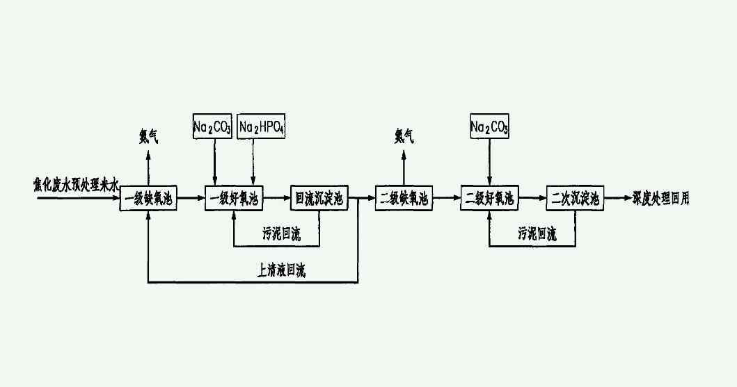 焦化废水处理工艺流程图介绍（焦化废水处理技术|方案）