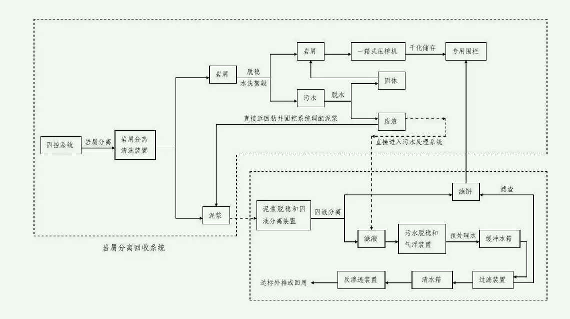 钻井废水处理工艺流程图分享（钻井深井废水处理工艺流程）