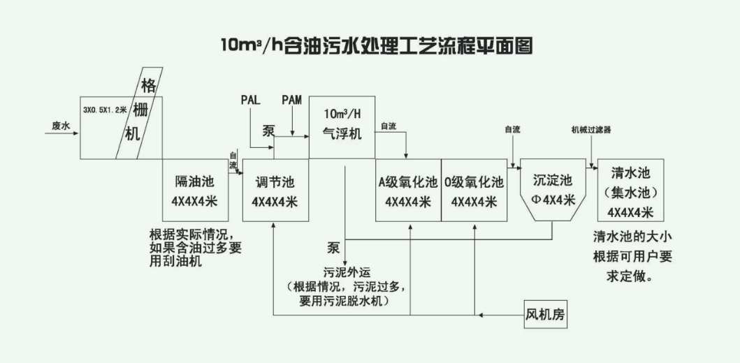 含油废水处理工艺流程图解和介绍（工业含油废水处理方法是什么）