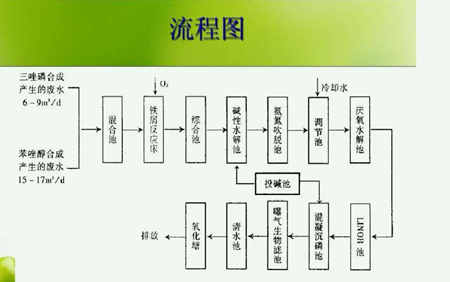 农药废水处理工艺流程图（农药厂废水处理方法|方案）