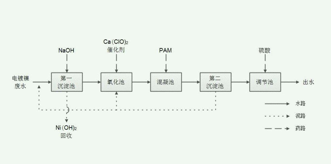 电镀废水处理工艺流程图|工艺流程（电镀废水蒸发处理方案）