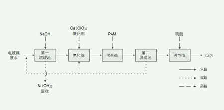 电镀废水处理工艺流程图|工艺流程（电镀废水蒸发处理方案）