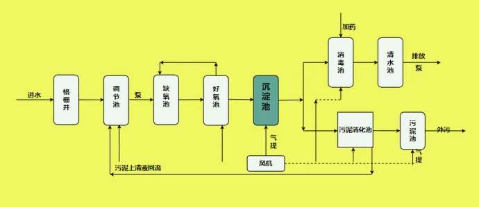 污水厂污水处理流程图解释（污水处理厂基本流程图）