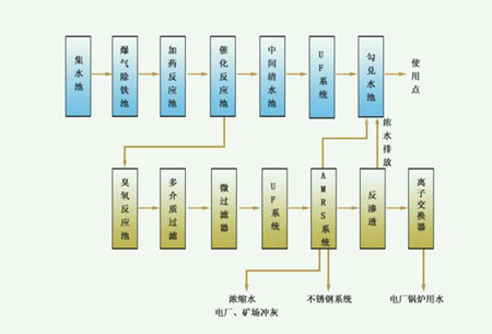 轧钢厂水处理工艺流程|方案（炼钢水处理工艺流程图）