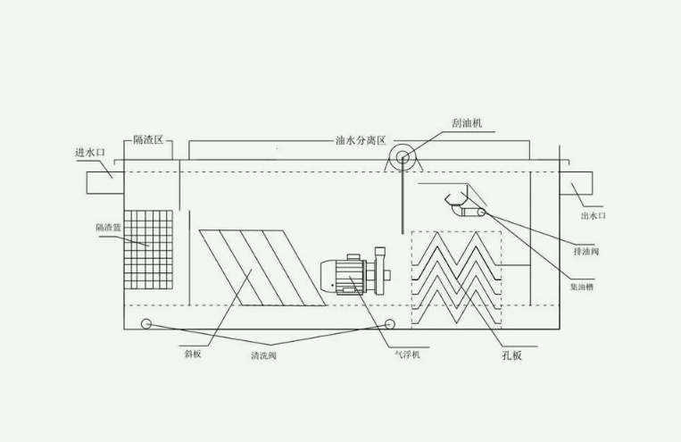 油水分离器工作原理图|视频（工业用油水分离设备介绍）