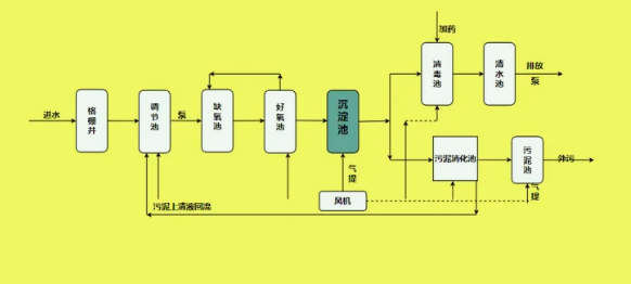 湿地公园污水处理流程图|规范（湿地公园处理污水的原理）