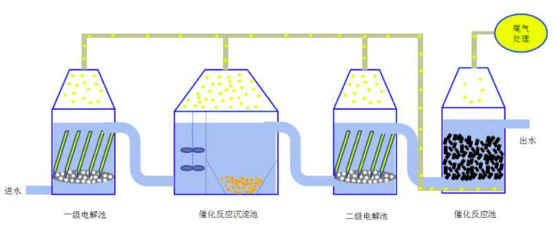 电化学处理污水原理是什么（电化学水处理技术原理）